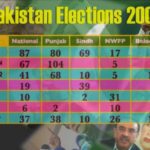 NA 28 Election Result 2008
