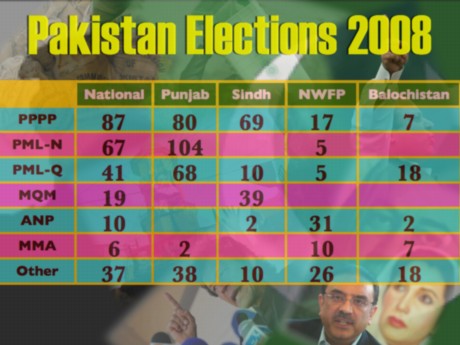 NA 28 Election Result 2008