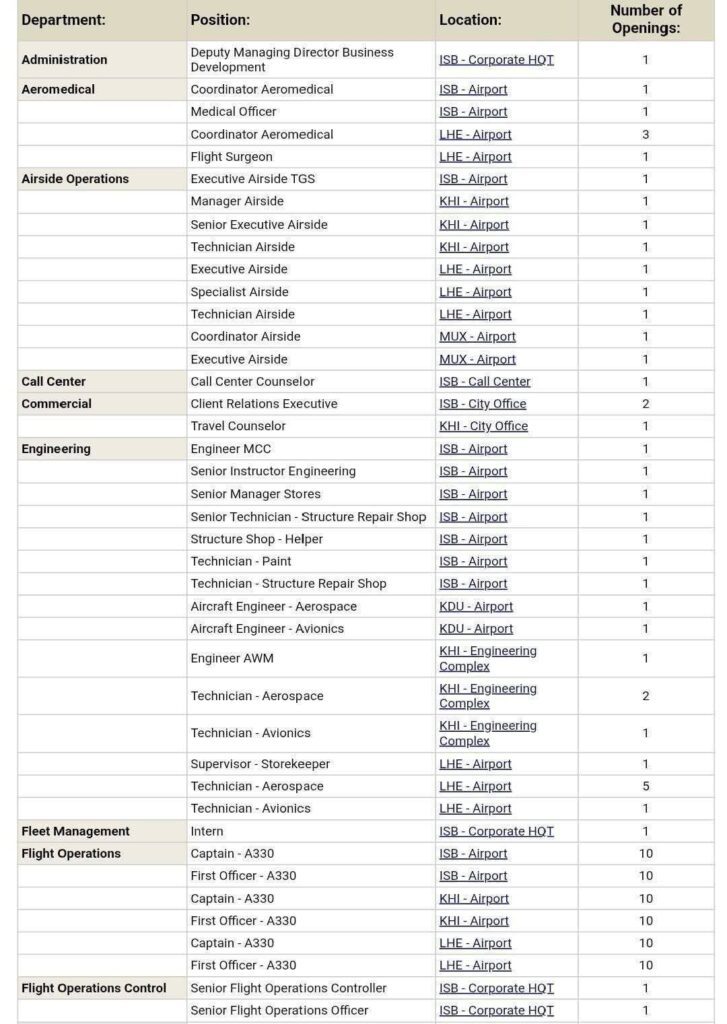 air blue latest jobs 2025